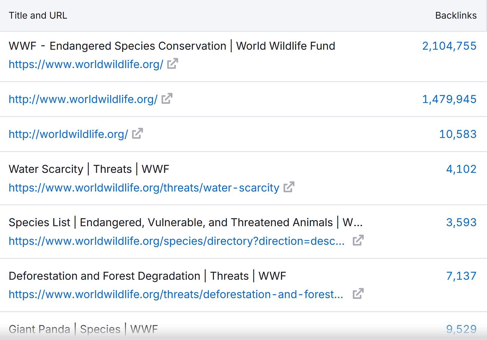 Backlinks report showing for Worldwildlife.org showing 2,104,755 backlinks to the homepage