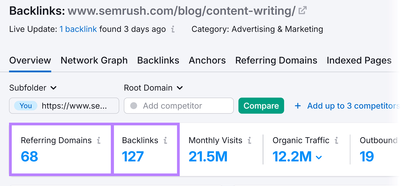 Backlinks dashboard displaying backlink and referring domain metrics for Semrush blog post