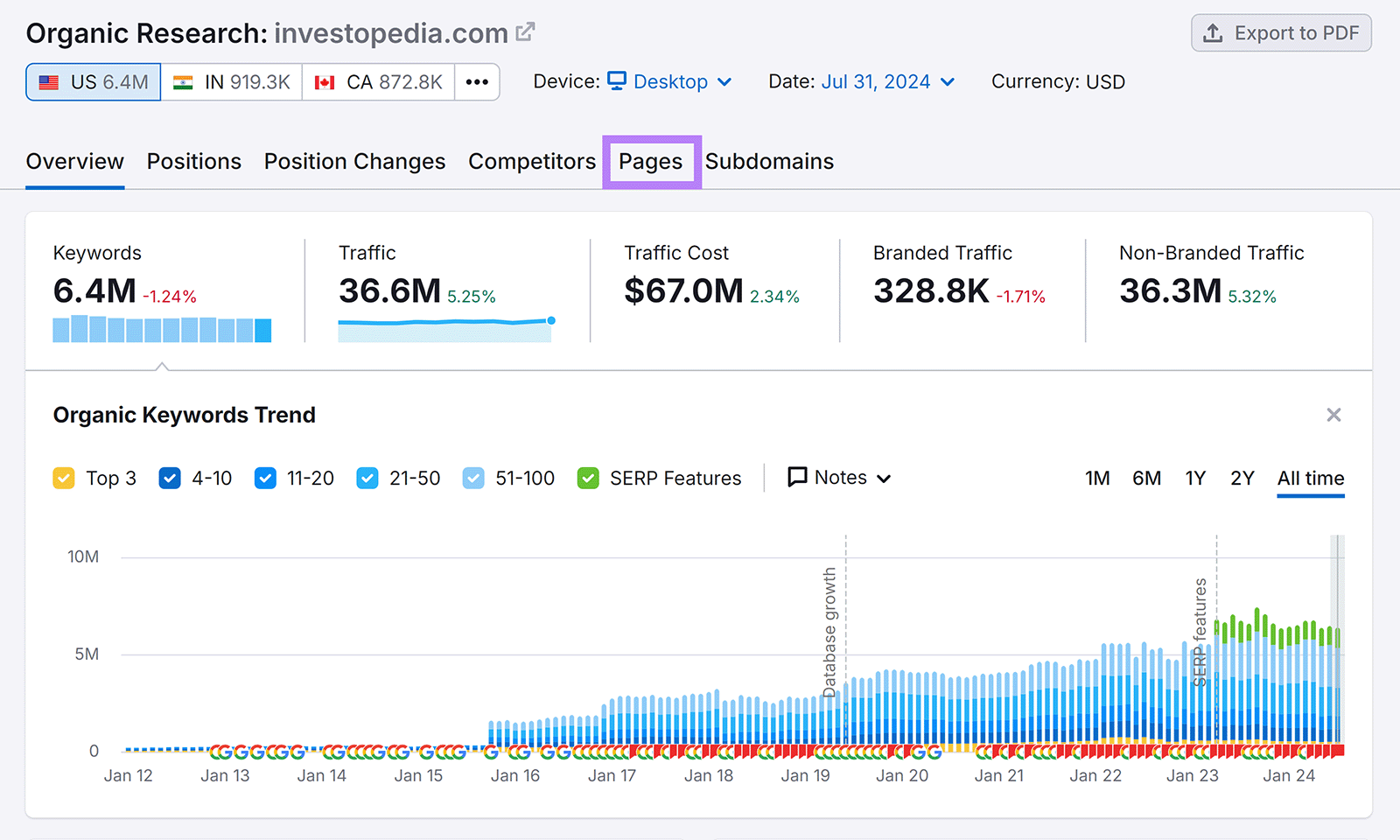 Organic Rankings Overview report with Pages tab highlighted