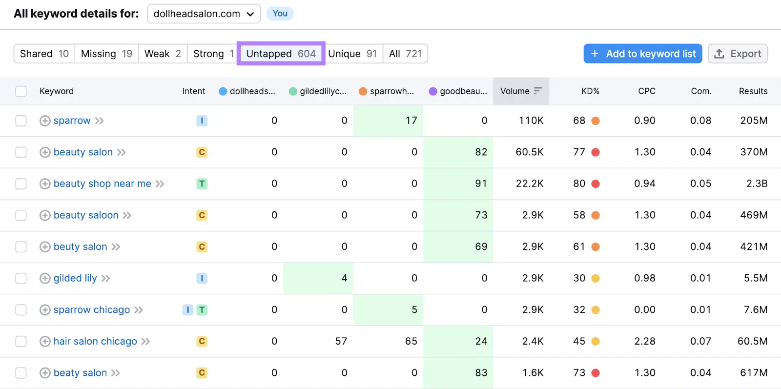 Semrush Keyword Gap results showing 604 untapped keywords for dollheadsalon.com and competing salon domains