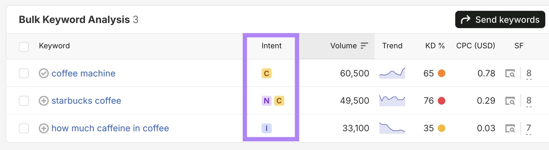 Bulk Keyword Analysis on the Keyword Overview report with the "Intent" column highlighted.