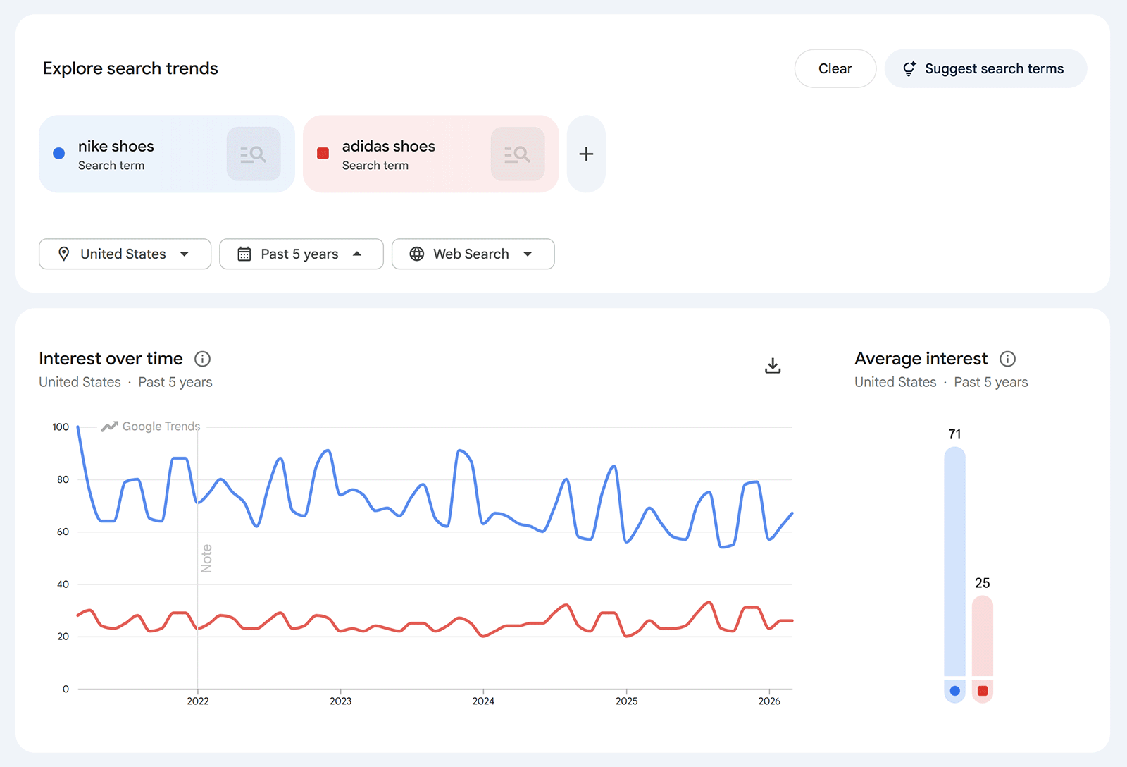 Google Trends comparison chart showing interest over time for “nike shoes” and “adidas shoes”