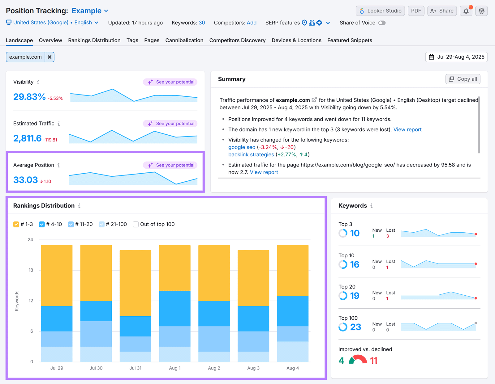 Semrush position tracking dashboard with average position graphs and rankings distribution bar chart highlighted.
