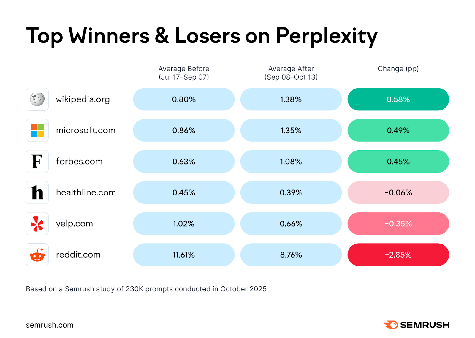 Winners and Losers on Perplexity
