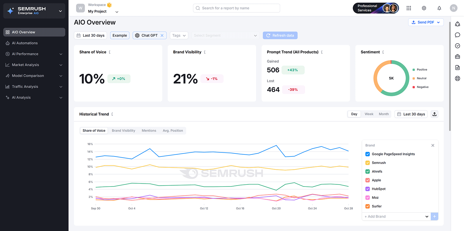 Semrush Enterprise AIO Overview dashboard displaying share of voice, brand visibility, sentiment, and historical trend graph.