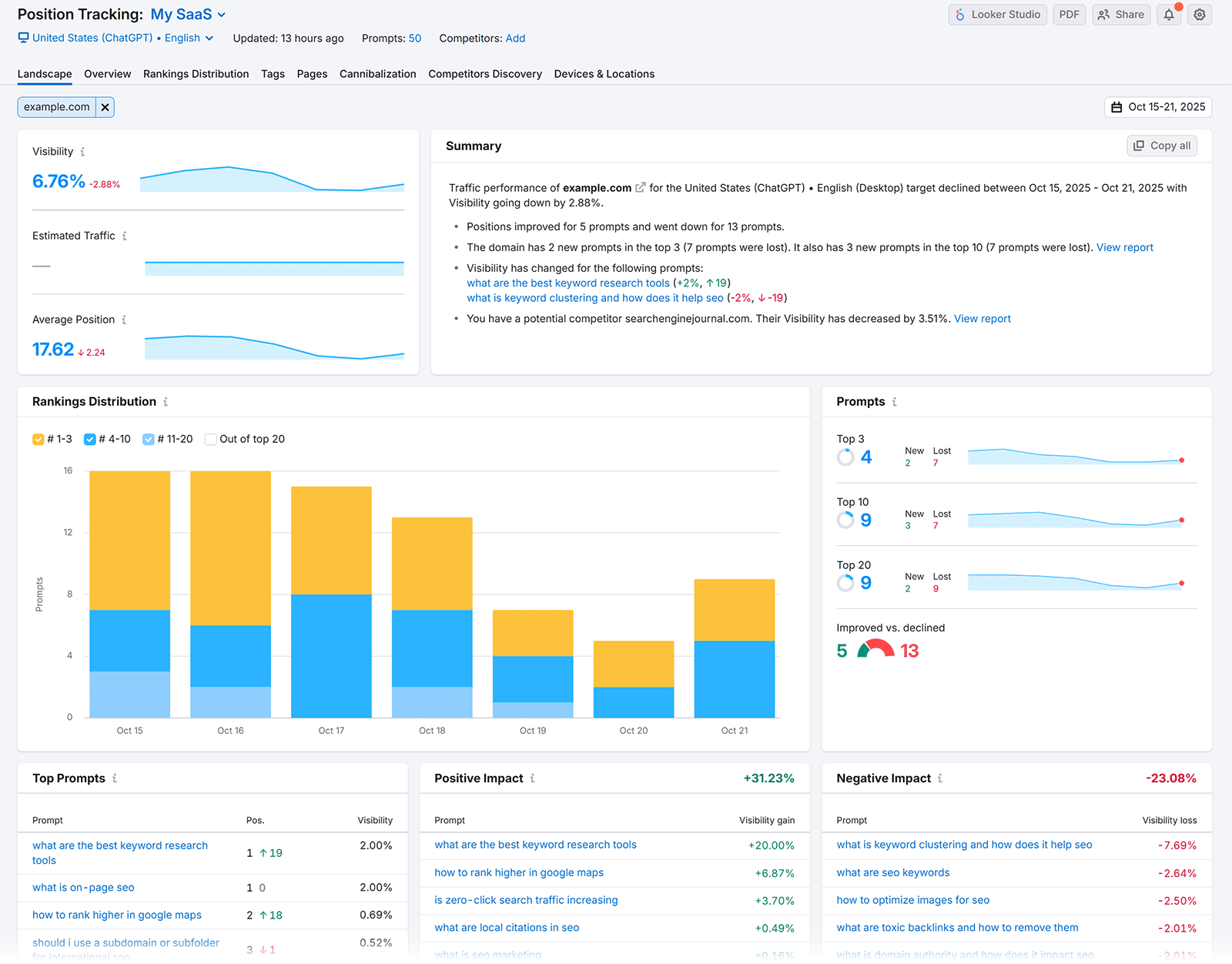 Position Tracking dashboard showing AI prompt rankings, visibility, and keyword performance.