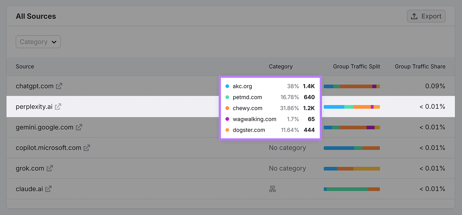 Traffic split table highlighting perplexity.ai with cited domains and traffic percentages.