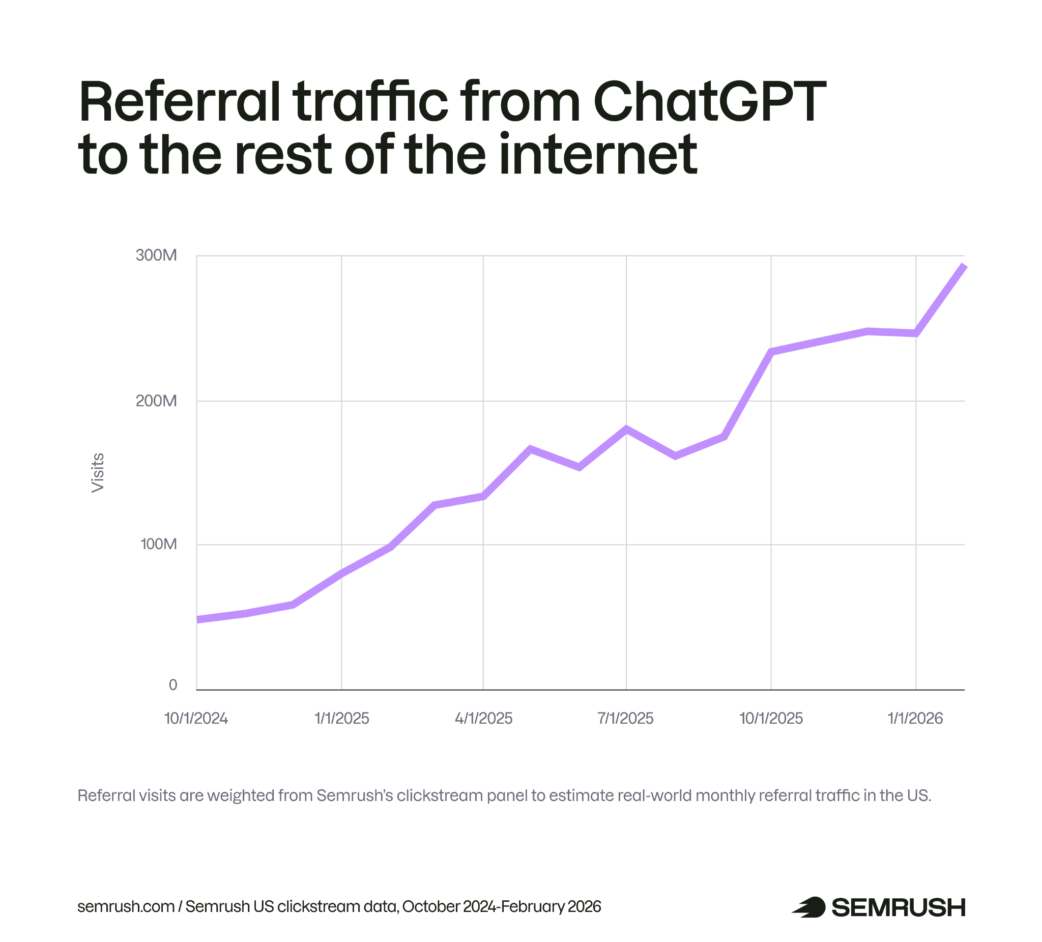 chatgpt referral traffic trend in the US