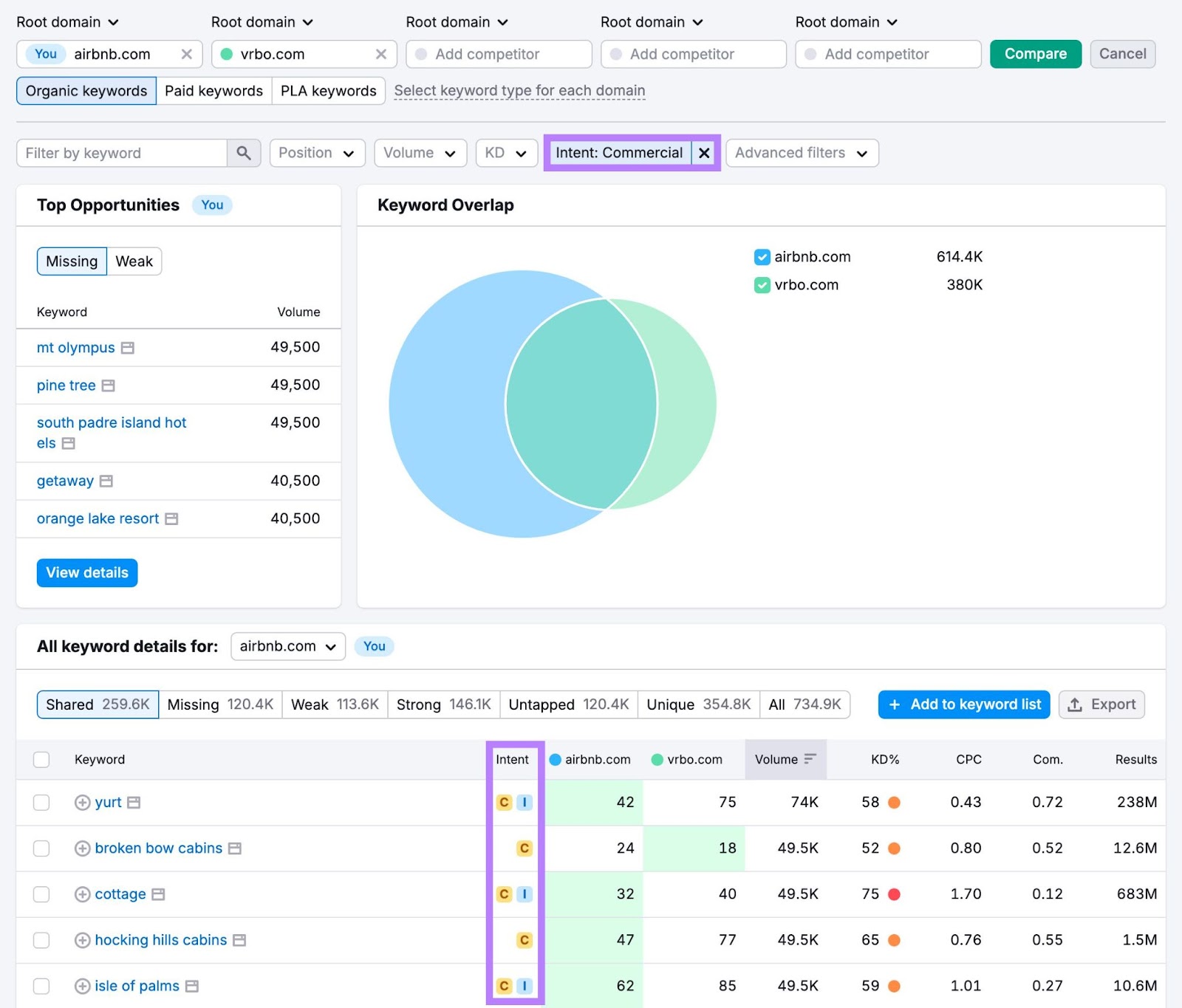 Keyword Gap with with the "Commercial" intent filter applied showing a list of commercial keywords along with metrics like volume, difficulty, etc.