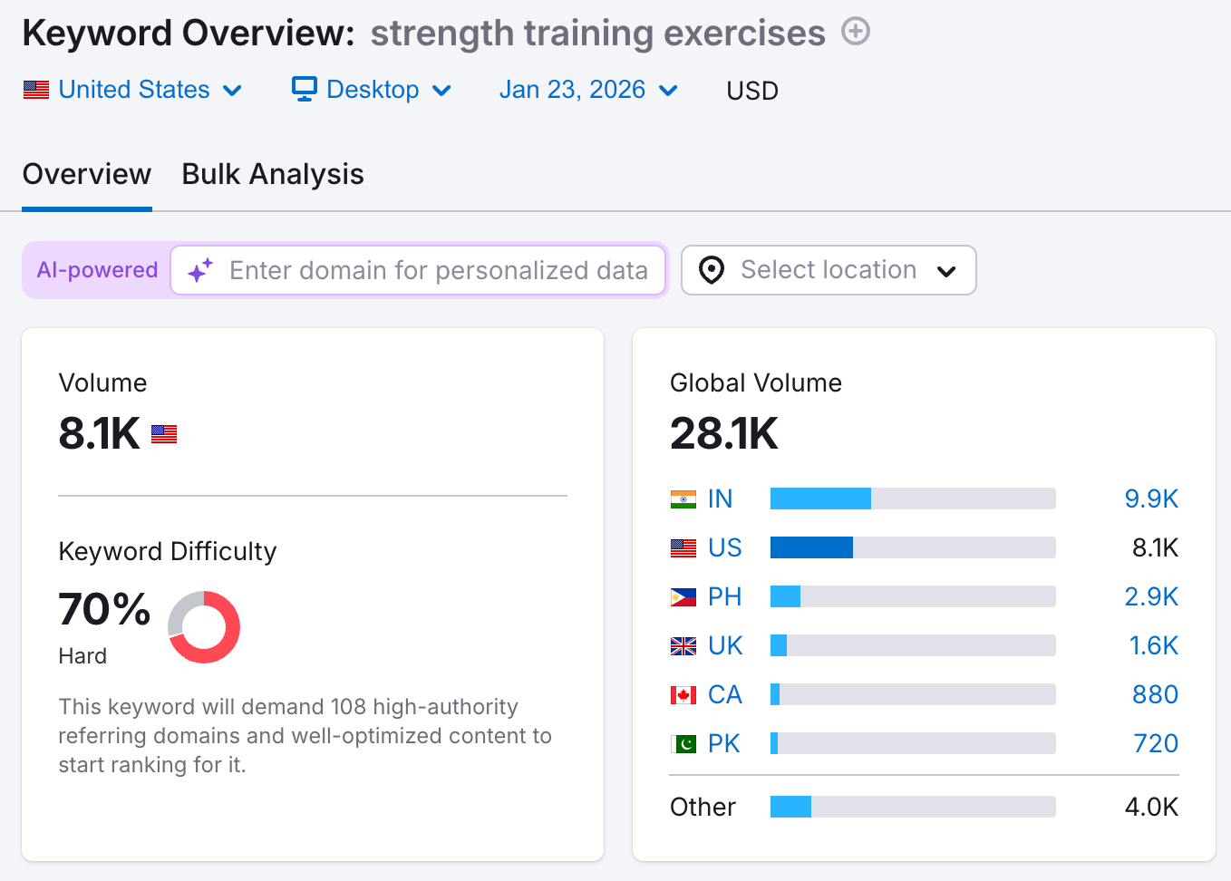 Keyword Overview data for 'strength training exercises' showing monthly search volume of 8.1K.