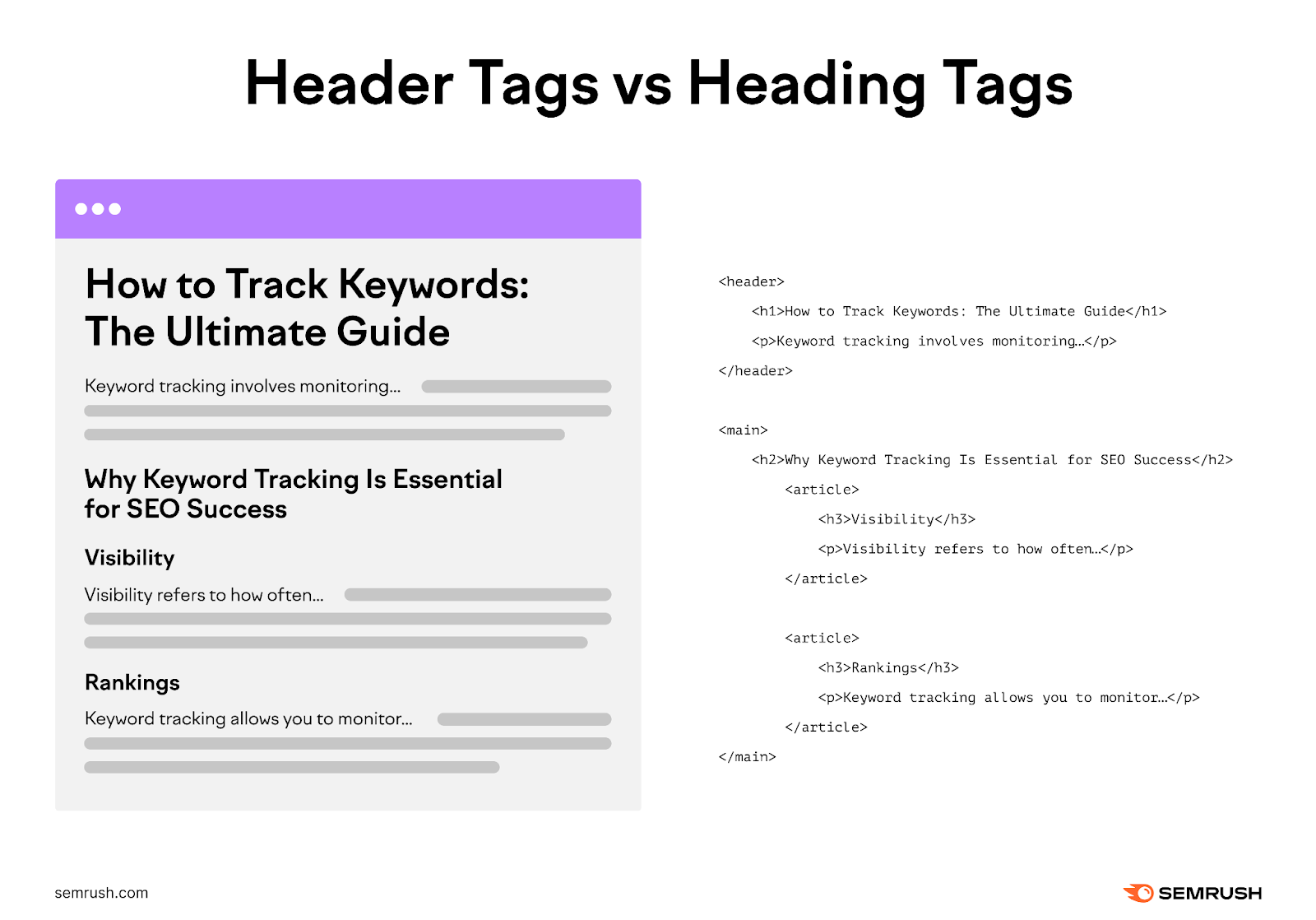 Header tags are the code element and the heading tags are the hierarchical text on the webpage.