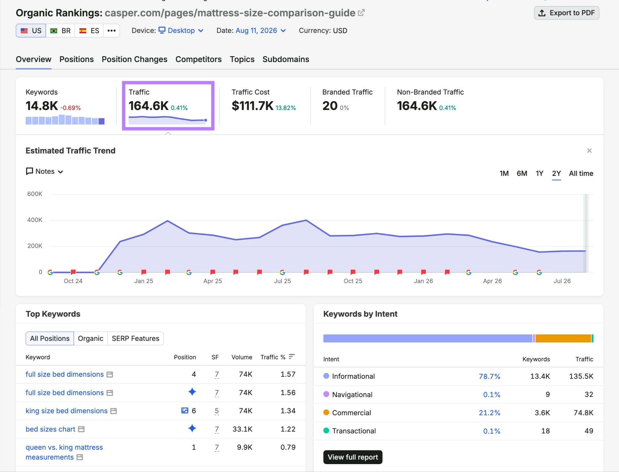 Organic Rankings report showing a page by Casper receiving 164.6K organic visits per month.