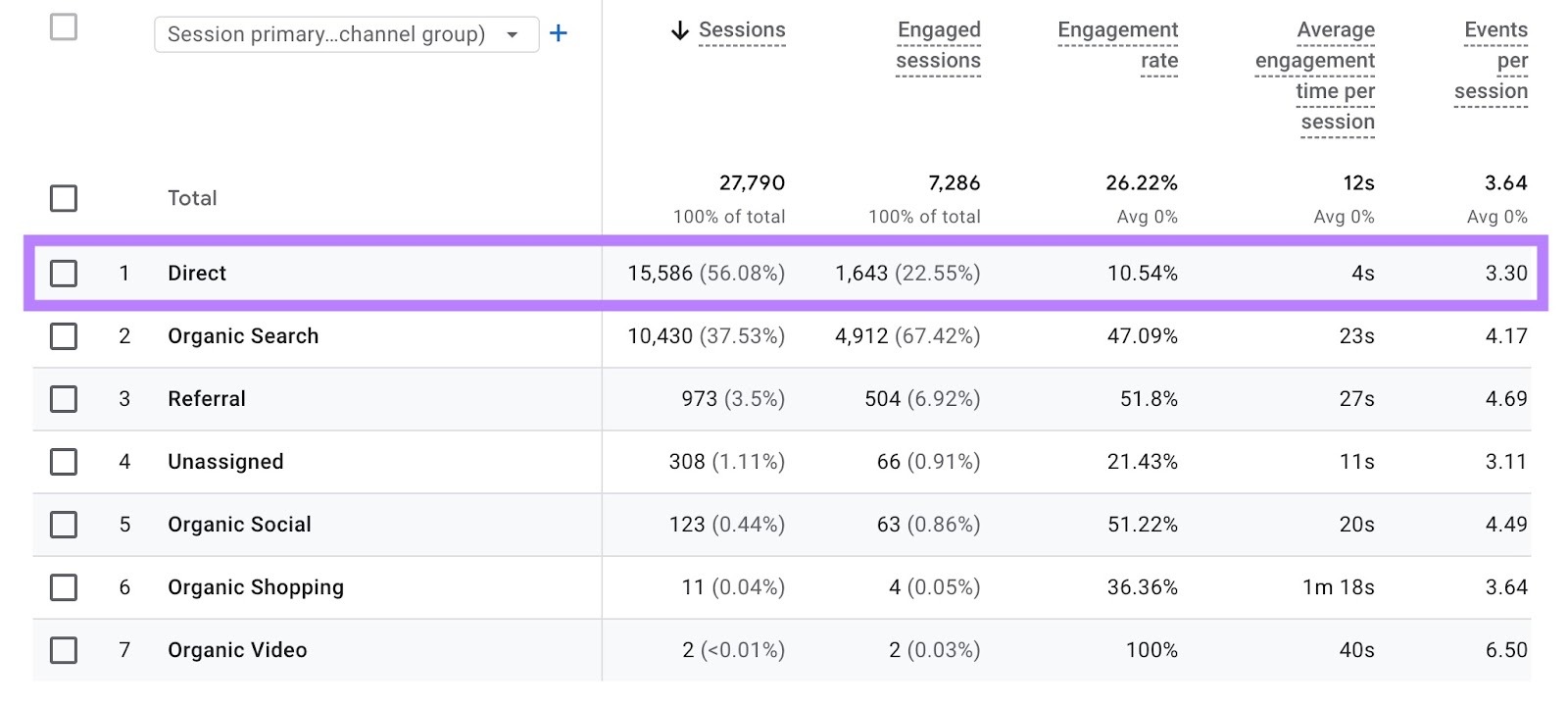 The Traffic Acquisition report on Google Analytics with the "Direct" traffic row highlighted.