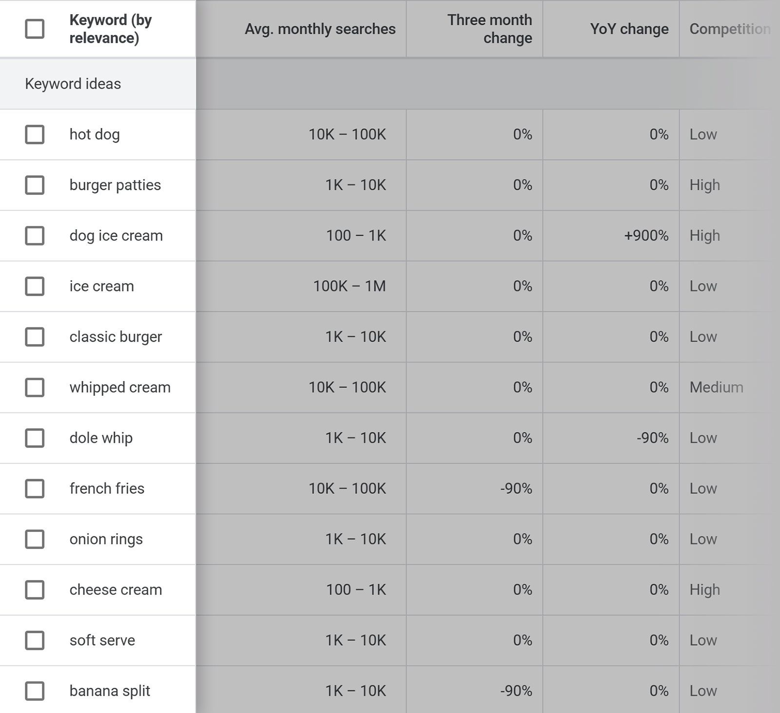 Google Keyword Planner keyword ideas with monthly searches, search trends, and competition levels