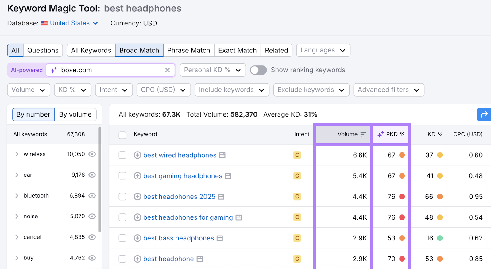 Keyword list includes metrics like search intent, search volume, and personal keyword difficulty.