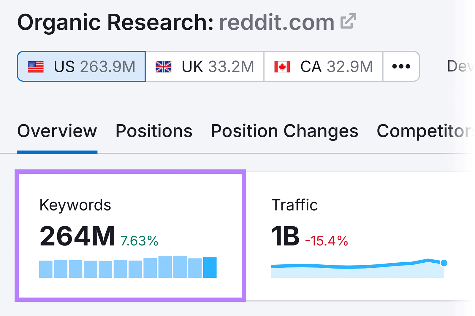 Semrush Organic Rankings report highlighting 264M keywords for reddit.com.