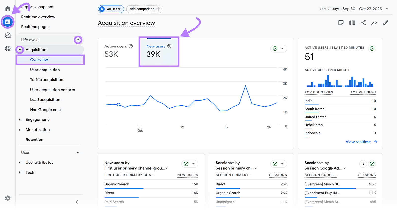Google Analytics Acquisition Overview showing 39K new users highlighted with arrows and boxes.