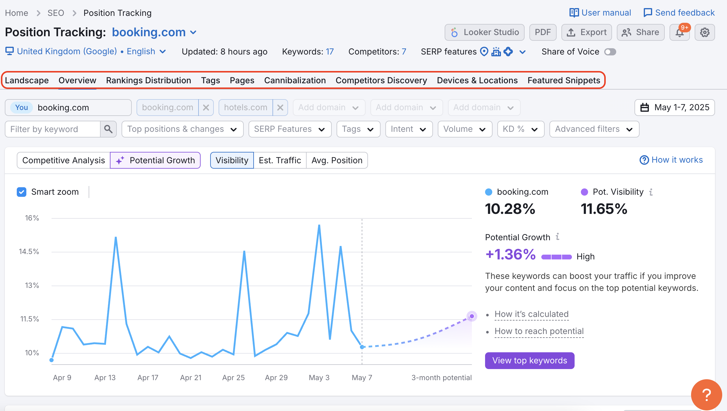 A red rectangle highlights the names of the reports in Position Tracking: Landscape, Overview, Rankings Distribution, Tags, Pages, Cannibalization, Competitors Discovery, Devices & Locations, and Featured Snippets.